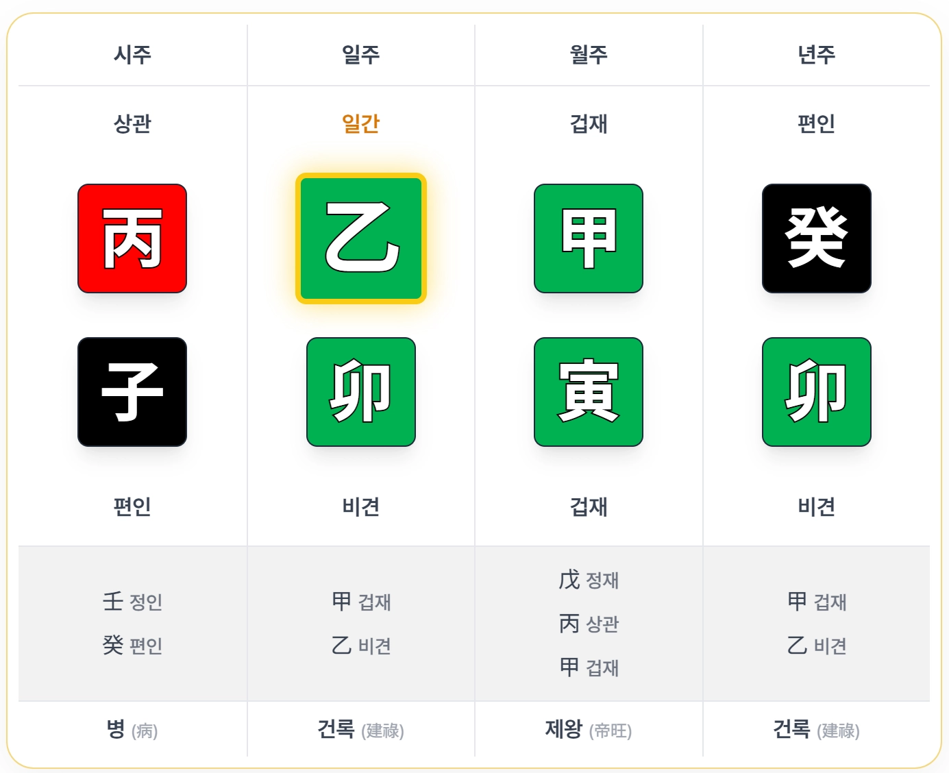 건록 예시 사주 - 년주: 癸卯, 월주: 甲寅, 일주: 乙卯, 시주: 丙子