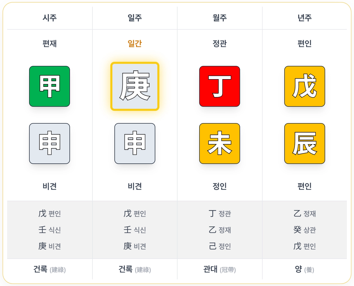 관대 예시 사주 - 년주: 戊辰, 월주: 丁未, 일주: 庚申, 시주: 甲申