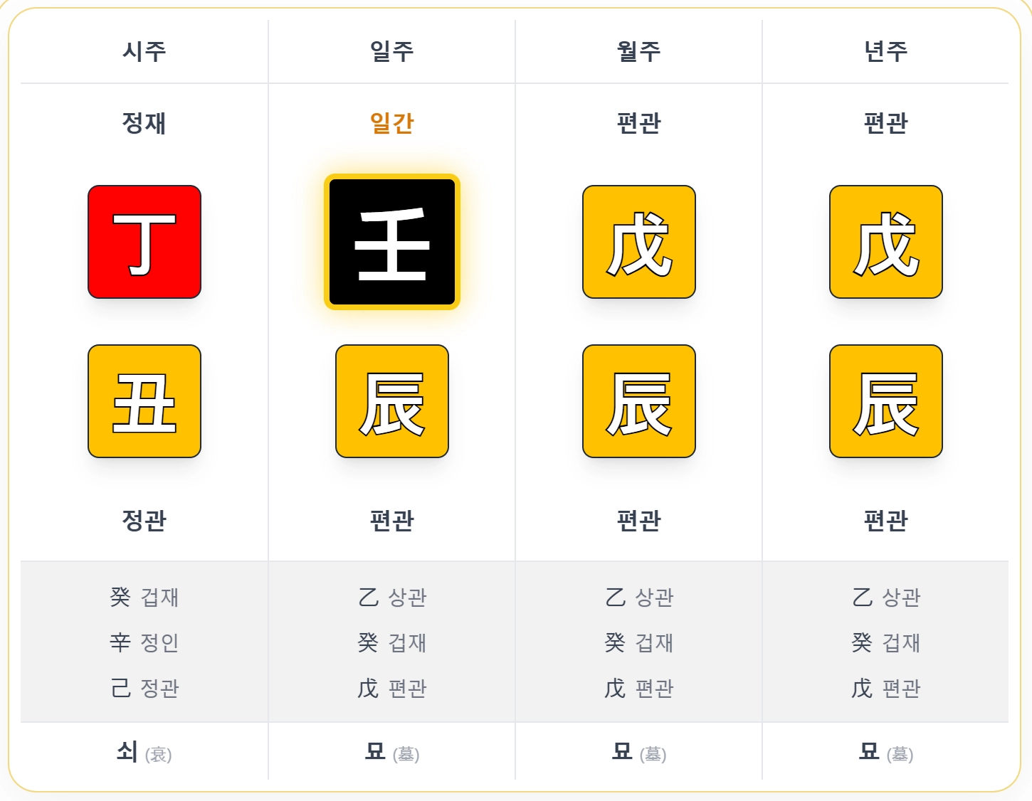 묘 예시 사주 - 년주: 戊辰, 월주: 戊辰, 일주: 壬辰, 시주: 丁丑