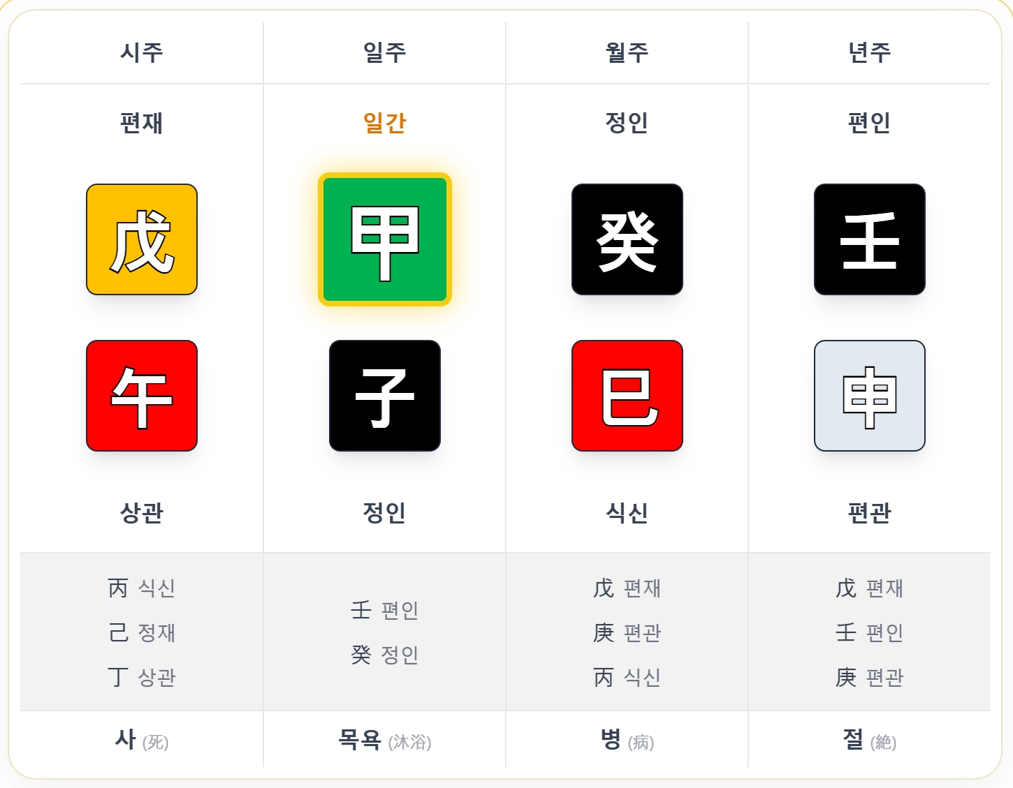 병 예시 사주 - 년주: 壬申, 월주: 癸巳, 일주: 甲子, 시주: 戊午