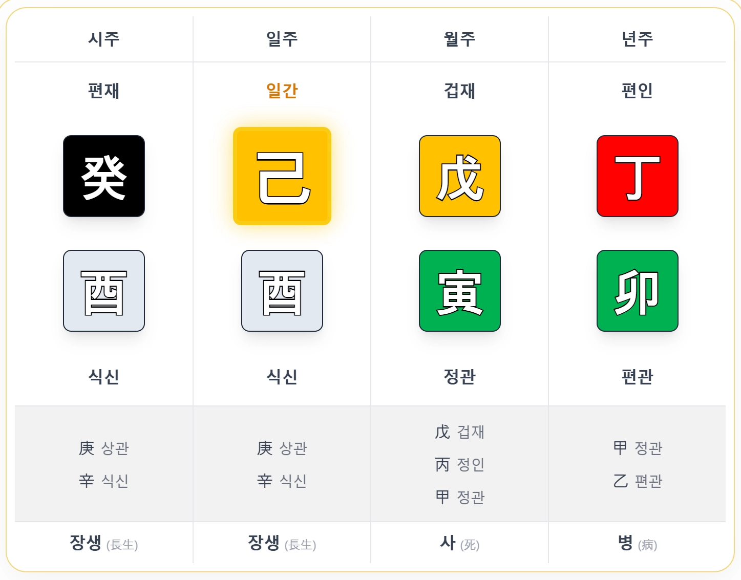 사 예시 사주 - 년주: 정묘, 월주: 무인, 일주: 기유, 시주: 계유