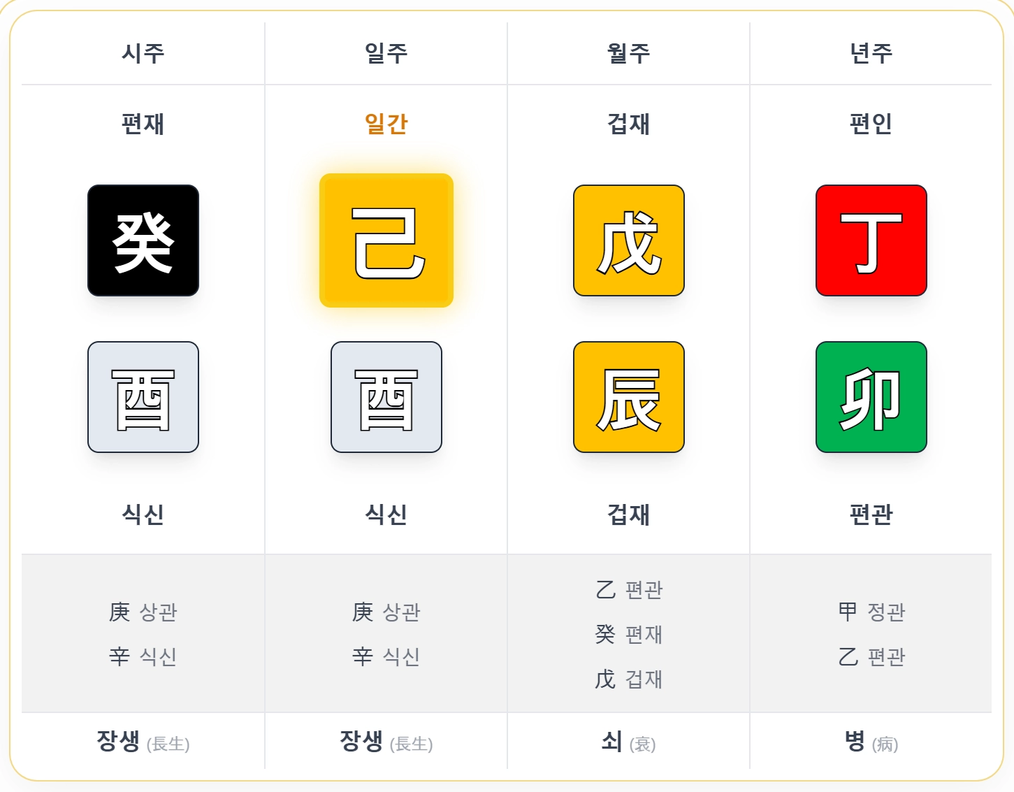 쇠 예시 사주 - 년주: 丁卯, 월주: 戊辰, 일주: 己酉, 시주: 癸酉