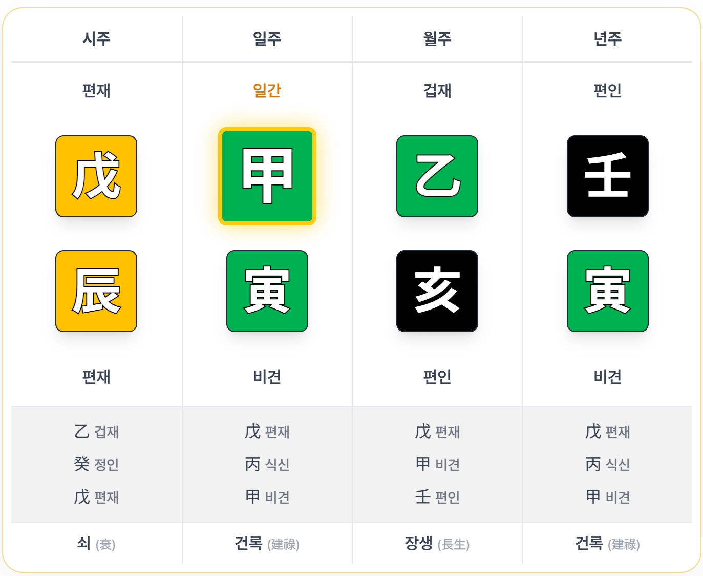 장생 예시 사주 - 년주: 壬寅, 월주: 乙亥, 일주: 甲寅, 시주: 戊辰
