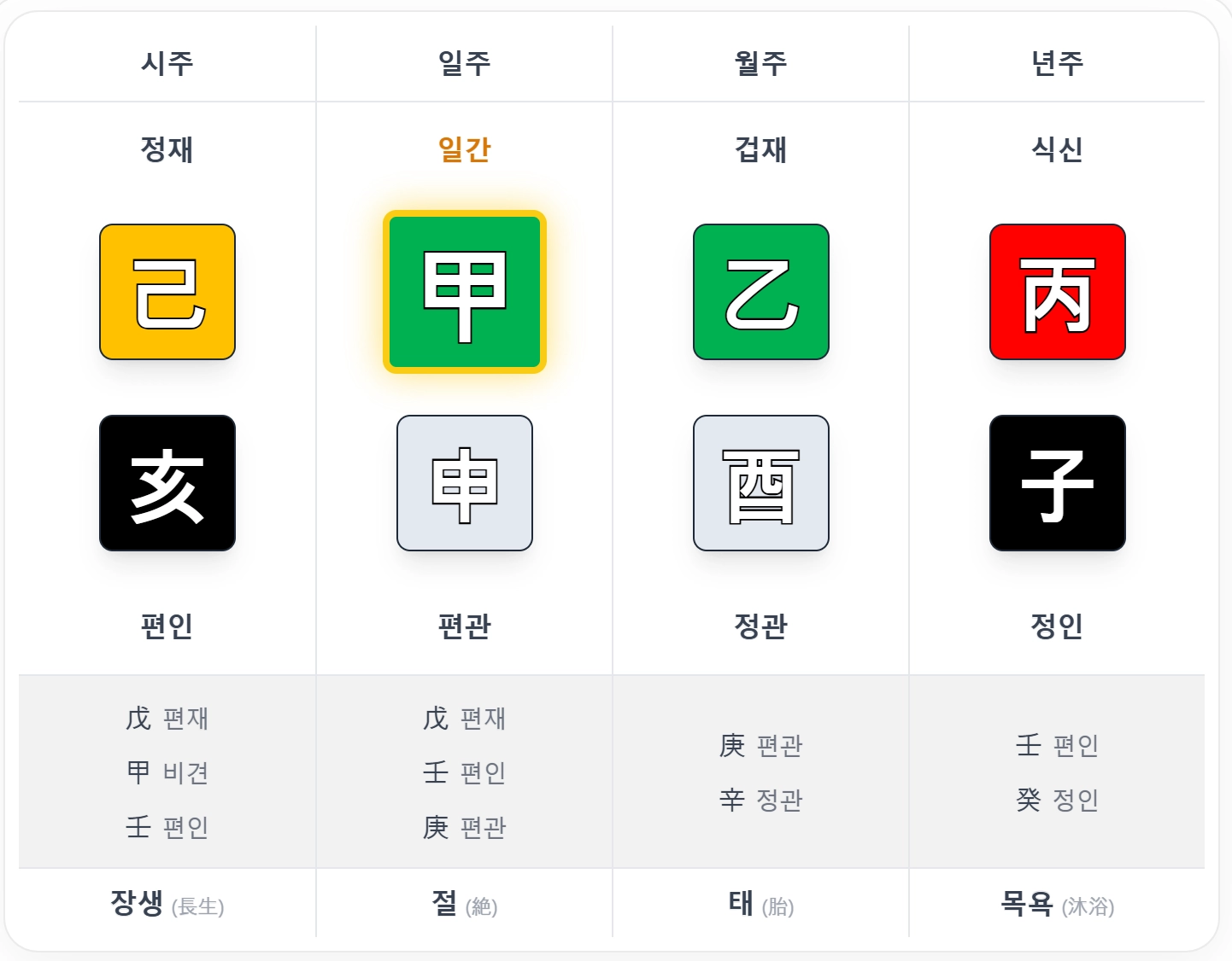 절 예시 사주 - 년주: 丙子, 월주: 乙酉, 일주: 甲申, 시주: 己亥