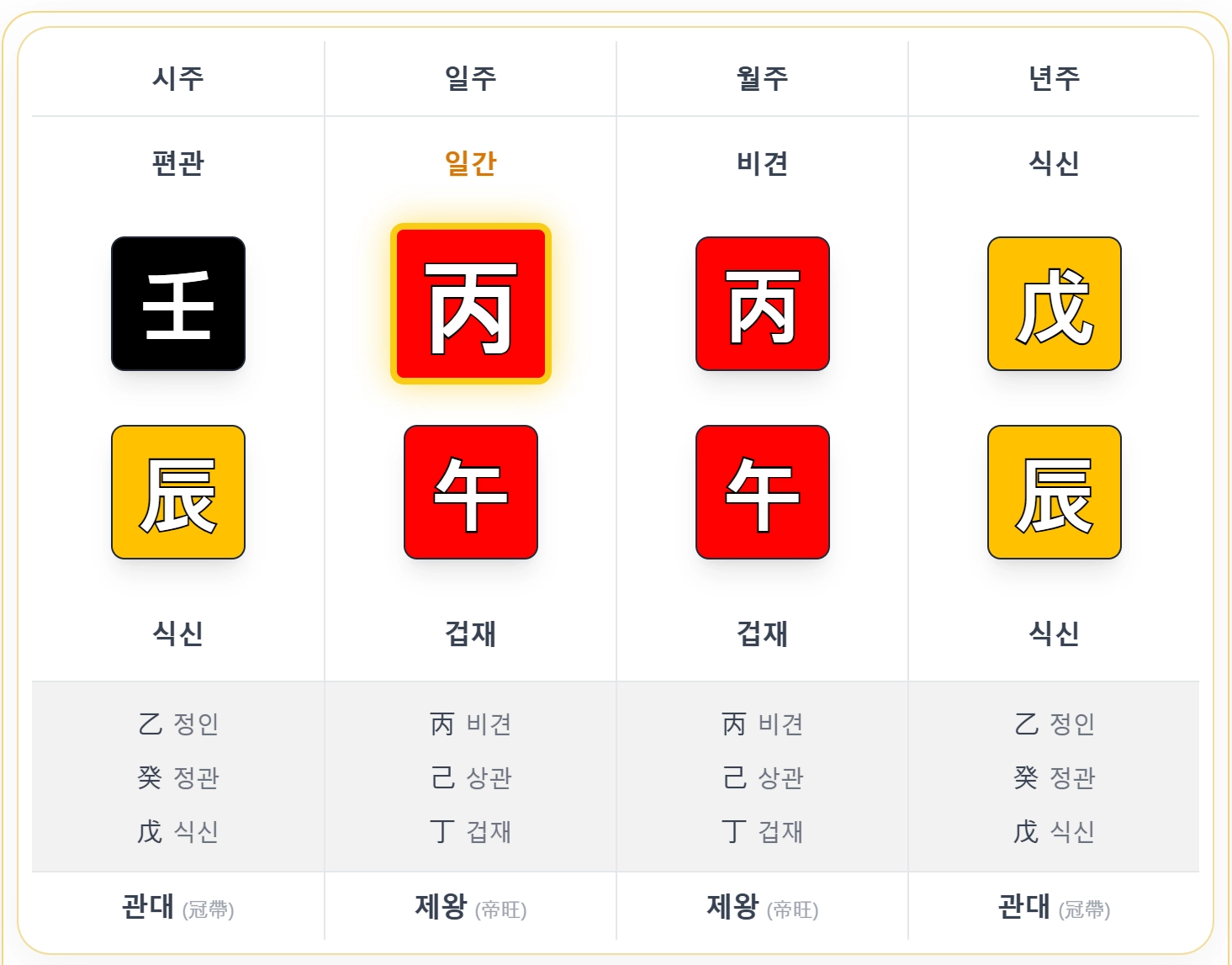 제왕 예시 사주 - 년주: 戊辰, 월주: 丙午, 일주: 丙午, 시주: 壬辰