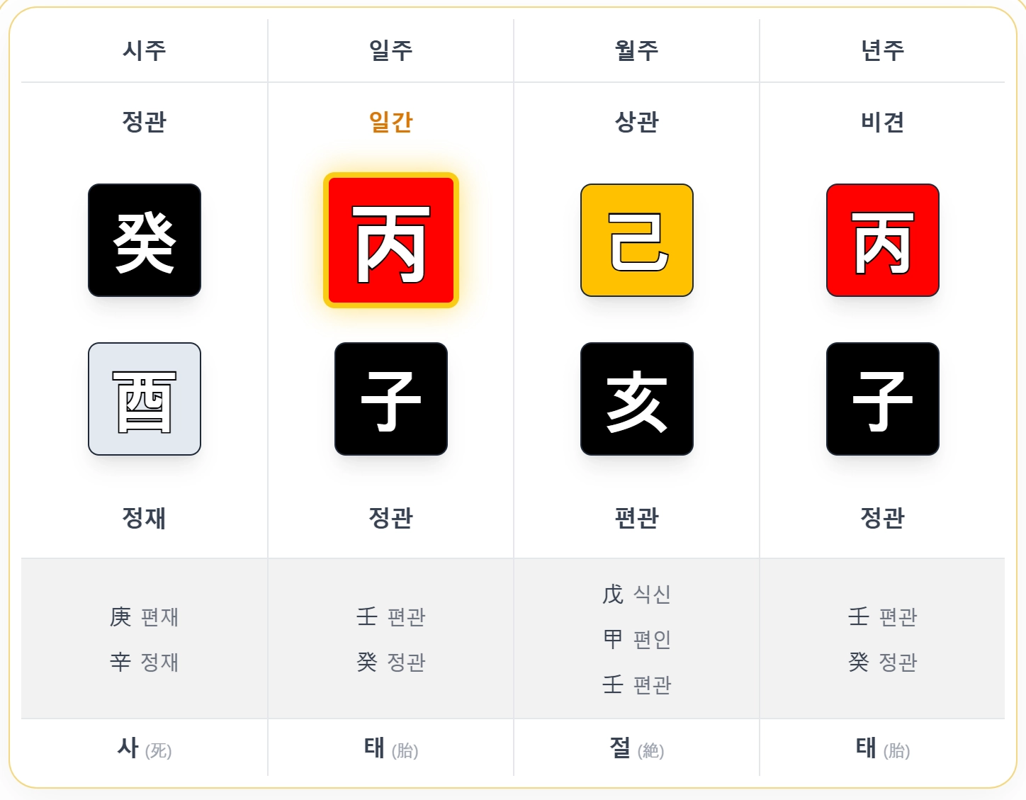 태 예시 사주 - 년주: 丙子, 월주: 己亥, 일주: 丙子, 시주: 癸酉
